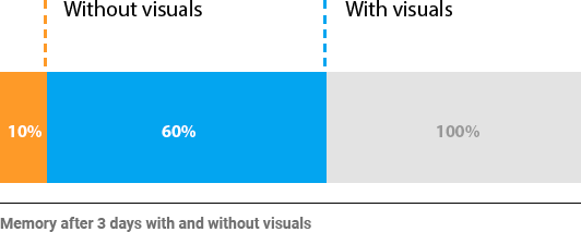 Visuals in sales presentations