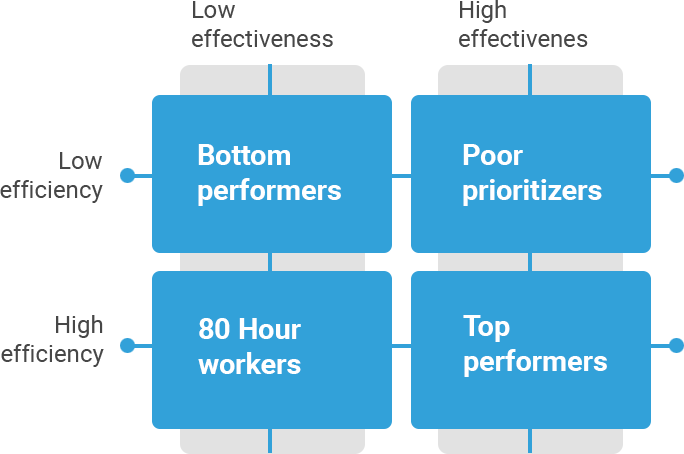 sales productivity