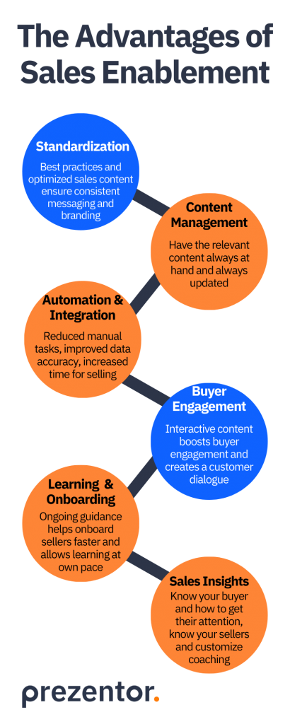 Graphic with orange and blue bubbles containing the advantages of sales enablement