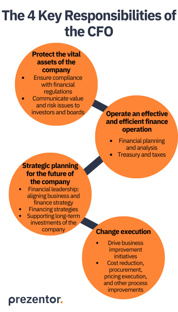 Illustration with four orange bubbles containing the key responsibilities of the CFO
