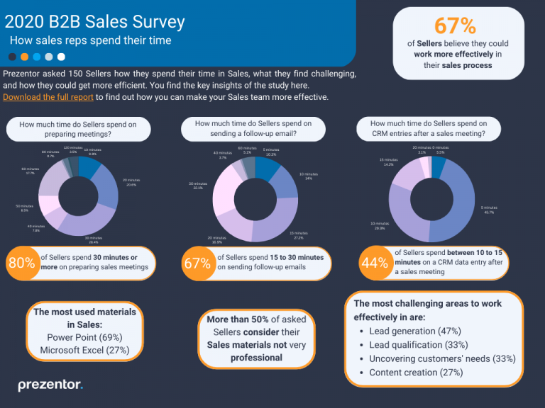 Infographic highlighting the key takeaways of the state of b2b sales in 2020 survey