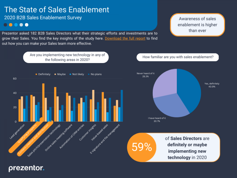 Infographic showcasing the key insights of the state of sales enablement survey 2020