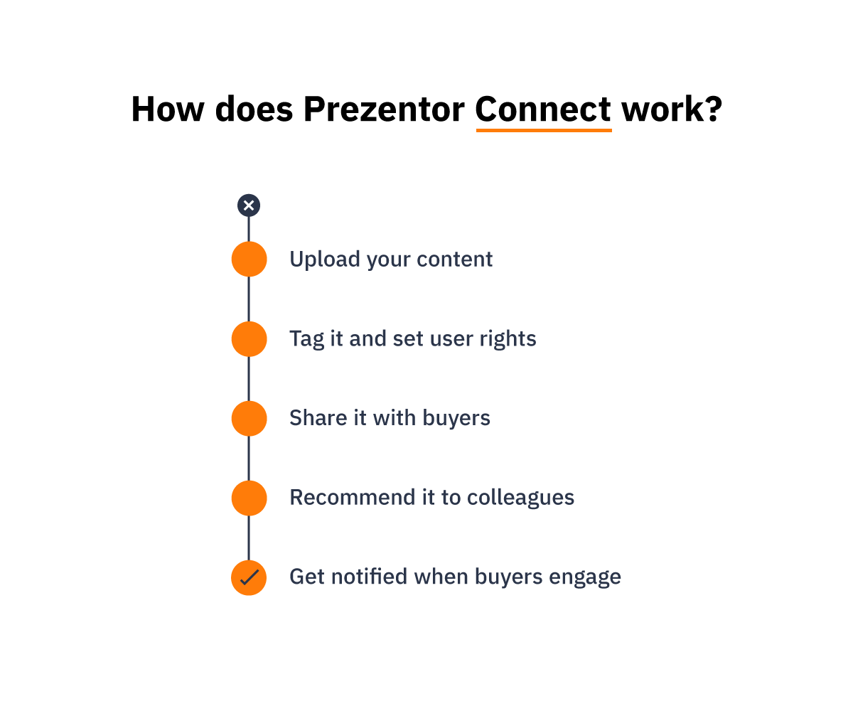Illustration outlining the steps needed to get started with Prezentor Connect
