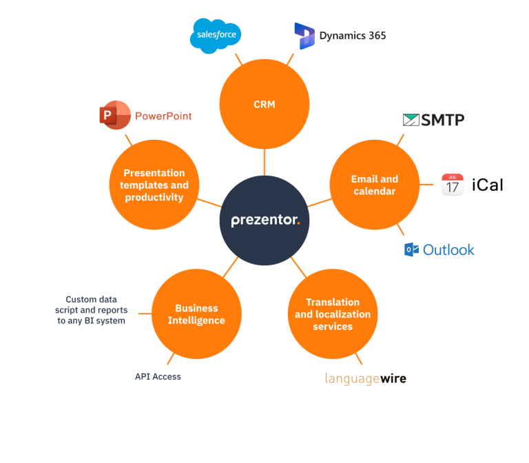 Illustration of the Prezentor integrations visualized by orange bubbles for email and calendar, translation and localization services, business intelligence, presentation templates and productivity and CRM