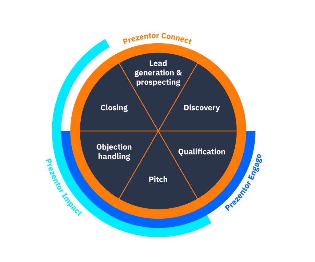 Illustration of a sales circle with the different stages and lines around it to show where Prezentor solutions help