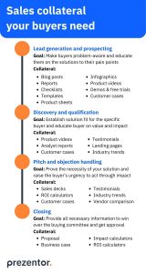 Infographic: summary of the types of sales collateral to use in each stage of the sales process